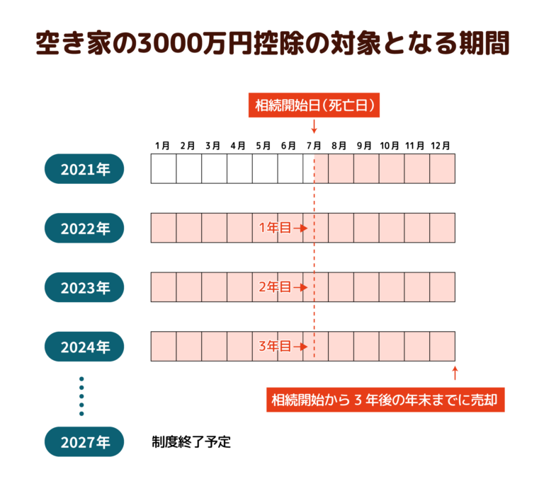 空き家の3,000万円特別控除は、平成28年4月1日から令和9年12月31日までの譲渡を対象としています。特例の適用を受けるためには、相続開始日から3年以内に譲渡する必要があります。