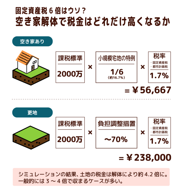 空き家を解体すると、土地の固定資産税などは3～4倍程度になる。